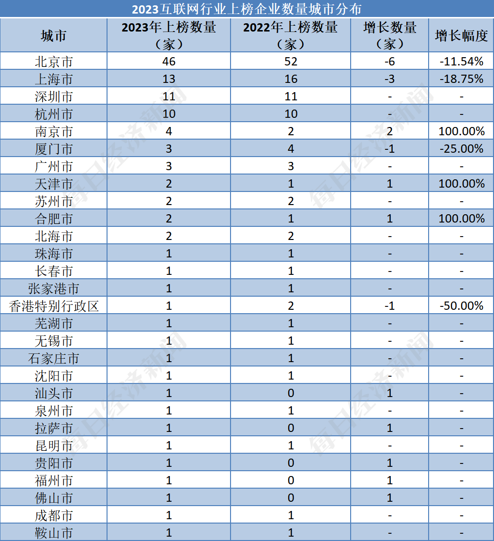 半岛·综合体育互联网行业：腾讯177万亿元蝉联榜首北京46家企业上榜数量第一丨品(图5)