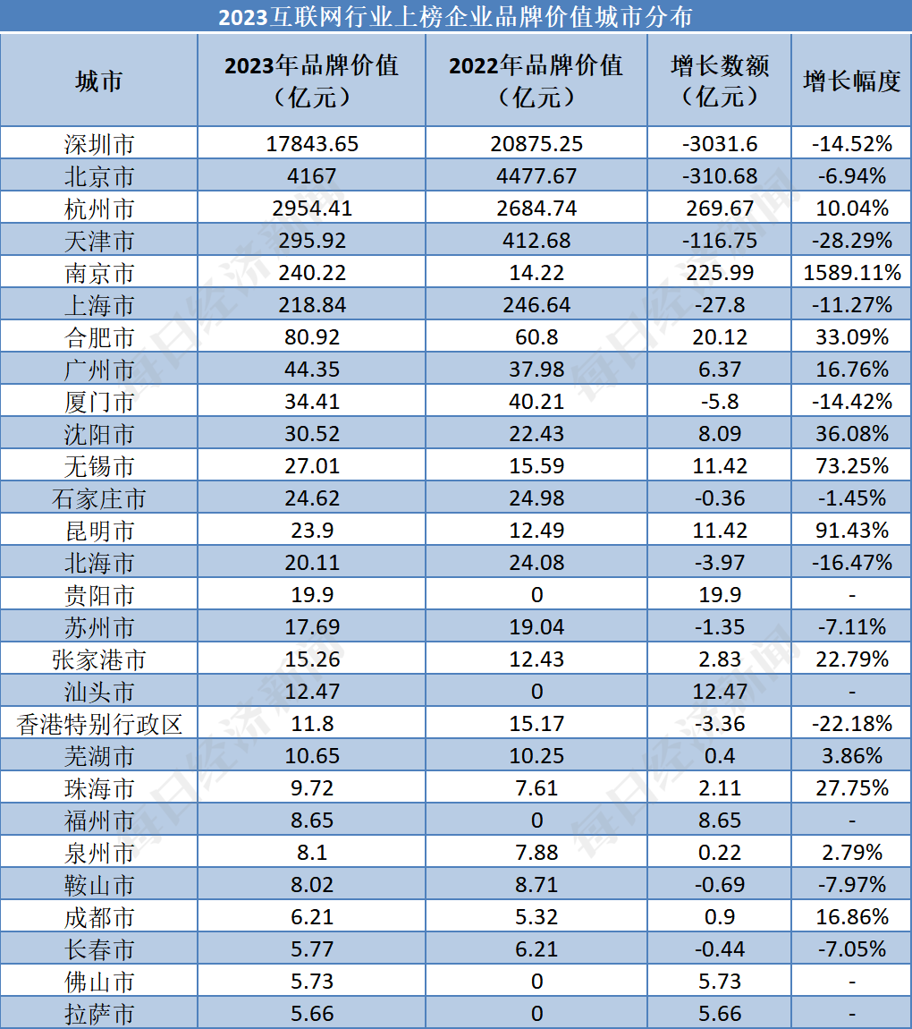 半岛·综合体育互联网行业：腾讯177万亿元蝉联榜首北京46家企业上榜数量第一丨品(图4)