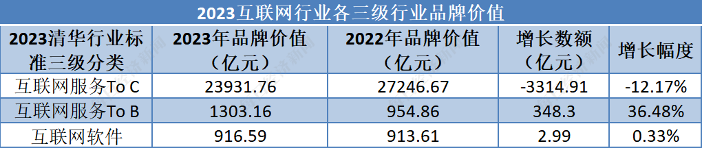 半岛·综合体育互联网行业：腾讯177万亿元蝉联榜首北京46家企业上榜数量第一丨品(图2)