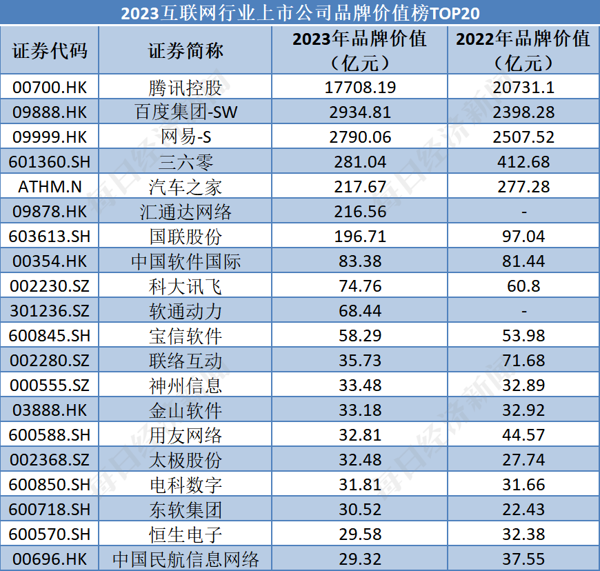 半岛·综合体育互联网行业：腾讯177万亿元蝉联榜首北京46家企业上榜数量第一丨品(图1)